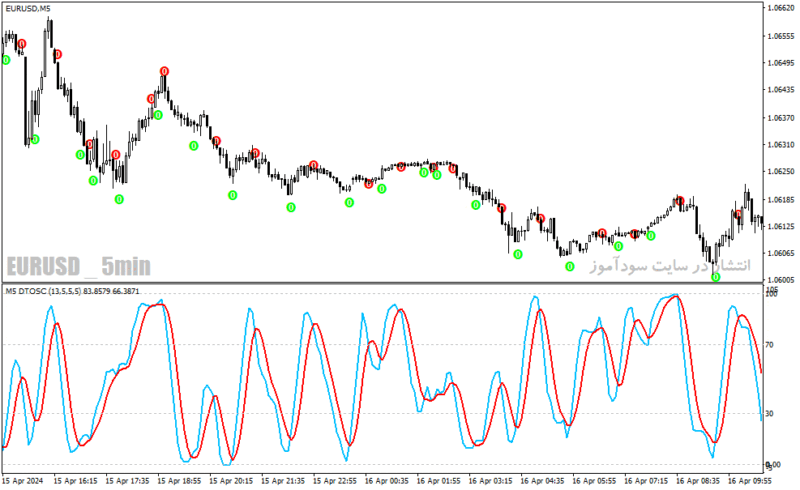 خرید و دانلود دانلود اندیکاتور استوکاستیک ار اس ای برای متاتریدر4 با نام dtosc indicator - تصویر 5