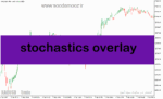 خرید و دانلود دانلود اندیکاتور استوکاستیک فارکس در متاتریدر5 با نام stochastics overlay