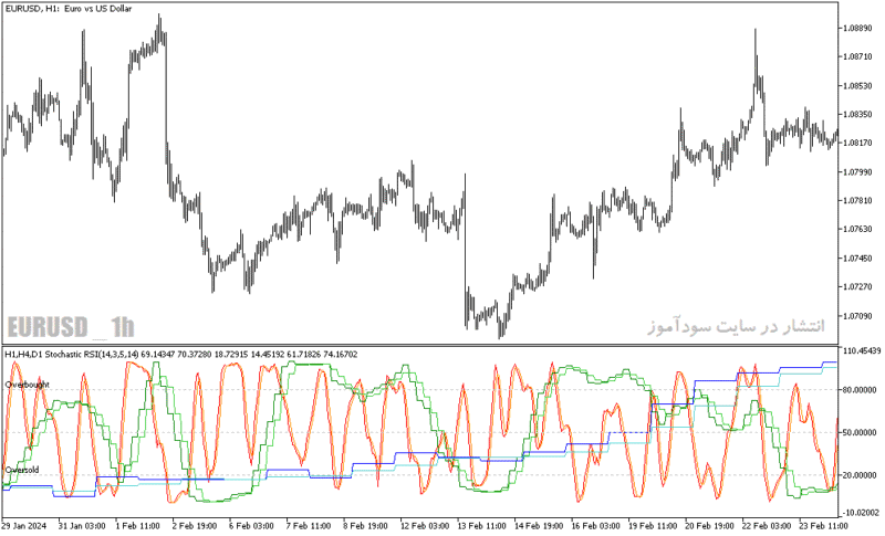 خرید و دانلود دانلود اندیکاتور استوکاستیک ار اس ای برای متاتریدر5 با نام mtf stochastic rsi - تصویر 3