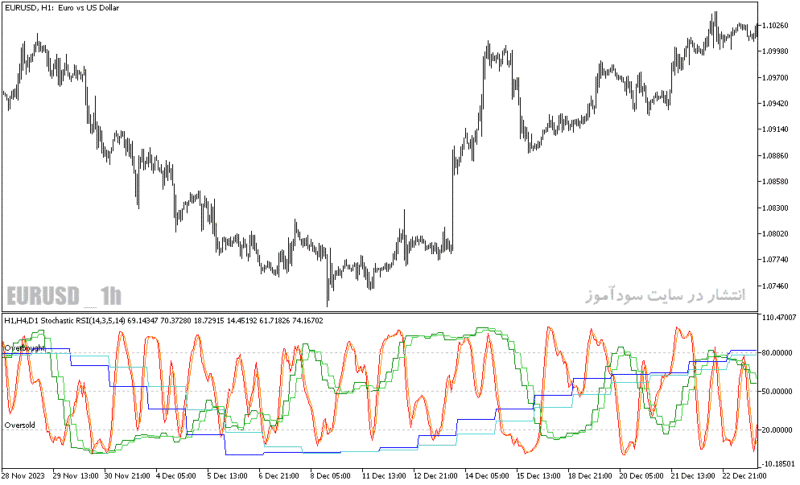 خرید و دانلود دانلود اندیکاتور استوکاستیک ار اس ای برای متاتریدر5 با نام mtf stochastic rsi - تصویر 4