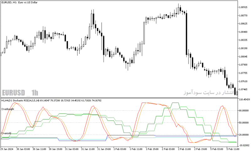 خرید و دانلود دانلود اندیکاتور استوکاستیک ار اس ای برای متاتریدر5 با نام mtf stochastic rsi - تصویر 5