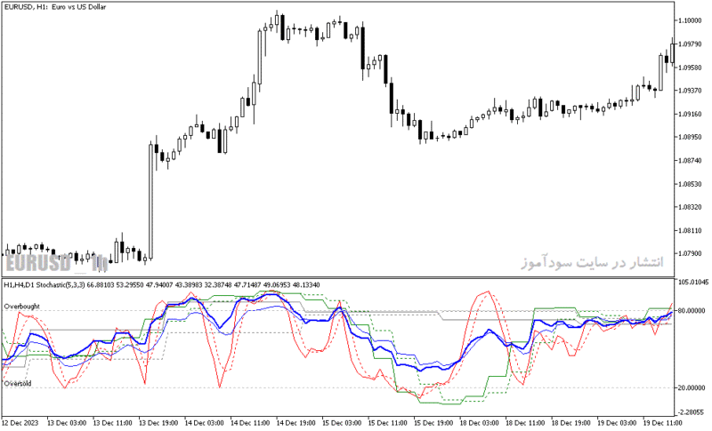 خرید و دانلود دانلود اندیکاتور استوکاستیک مولتی تایم فریم برای متاتریدر5 با نام mtf stochastic average indicator - تصویر 3