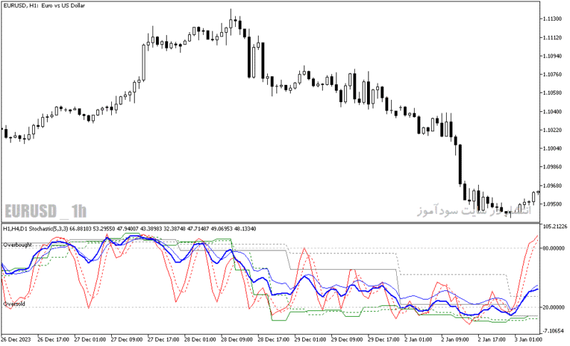 خرید و دانلود دانلود اندیکاتور استوکاستیک مولتی تایم فریم برای متاتریدر5 با نام mtf stochastic average indicator - تصویر 4