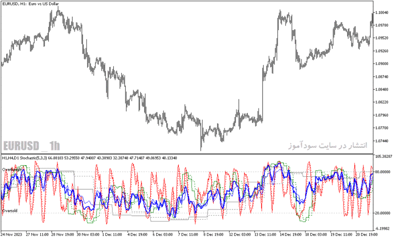 خرید و دانلود دانلود اندیکاتور استوکاستیک مولتی تایم فریم برای متاتریدر5 با نام mtf stochastic average indicator - تصویر 5