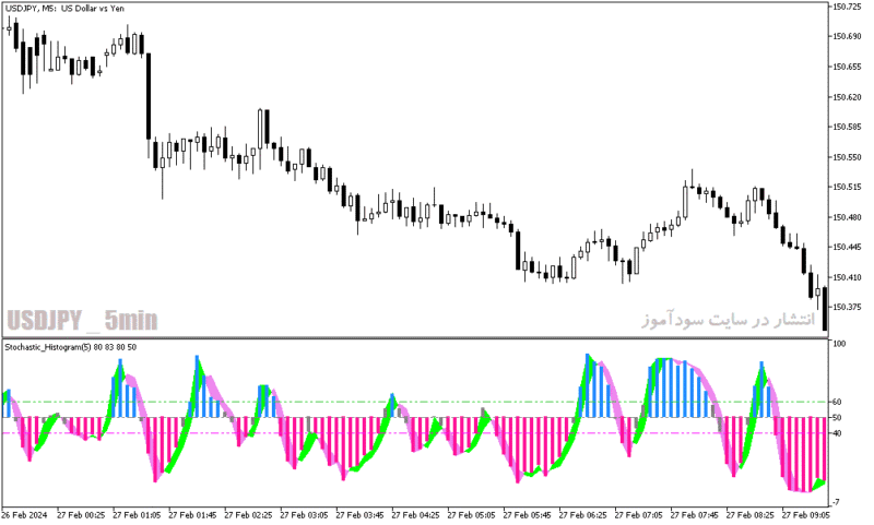 خرید و دانلود دانلود اندیکاتور استوکاستیک در فارکس برای متاتریدر5 با نام stochastic histogram - تصویر 4