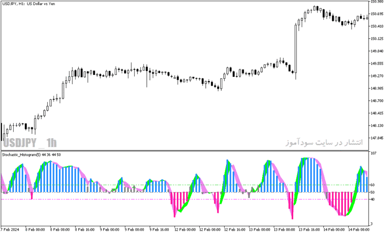 خرید و دانلود دانلود اندیکاتور استوکاستیک در فارکس برای متاتریدر5 با نام stochastic histogram - تصویر 5