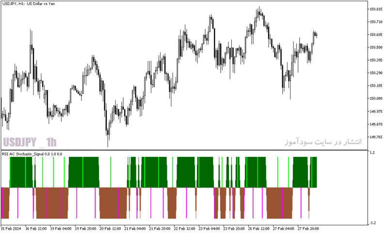 خرید و دانلود دانلود اندیکاتور استوکاستیک آر اس آی برای متاتریدر5 با نام rsi ac stochastic signal - تصویر 3
