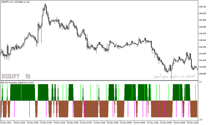 خرید و دانلود دانلود اندیکاتور استوکاستیک آر اس آی برای متاتریدر5 با نام rsi ac stochastic signal - تصویر 4