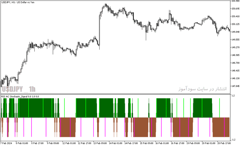 خرید و دانلود دانلود اندیکاتور استوکاستیک آر اس آی برای متاتریدر5 با نام rsi ac stochastic signal - تصویر 5