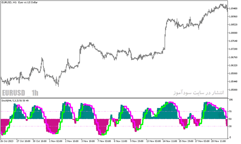 خرید و دانلود دانلود اندیکاتور استوکاستیک برای متاتریدر5 با نام colored stochastic htf indicator - تصویر 3