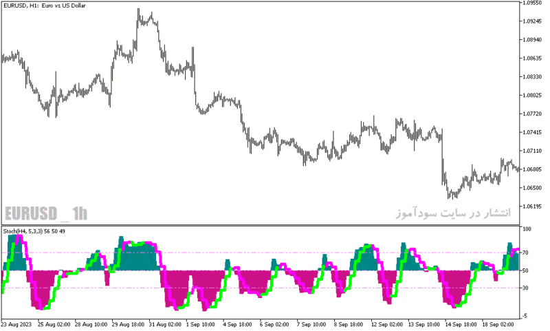 خرید و دانلود دانلود اندیکاتور استوکاستیک برای متاتریدر5 با نام colored stochastic htf indicator - تصویر 4