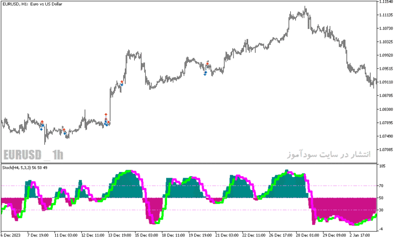 خرید و دانلود دانلود اندیکاتور استوکاستیک برای متاتریدر5 با نام colored stochastic htf indicator - تصویر 5