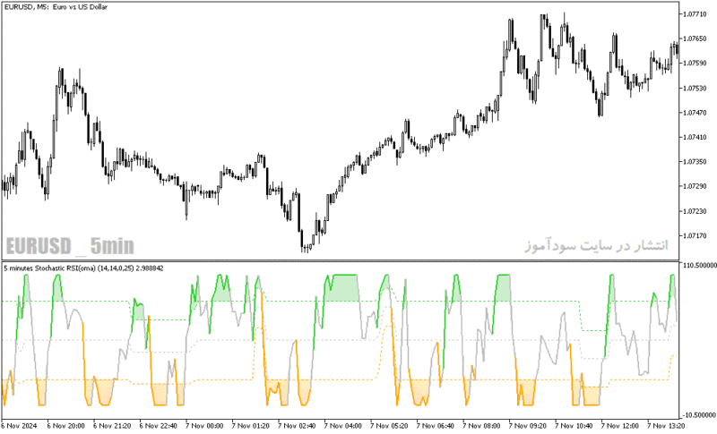 خرید و دانلود دانلود اندیکاتور استوکاستیک ار اس ای برای متاتریدر5 با نام stochastic rsi oma - تصویر 3