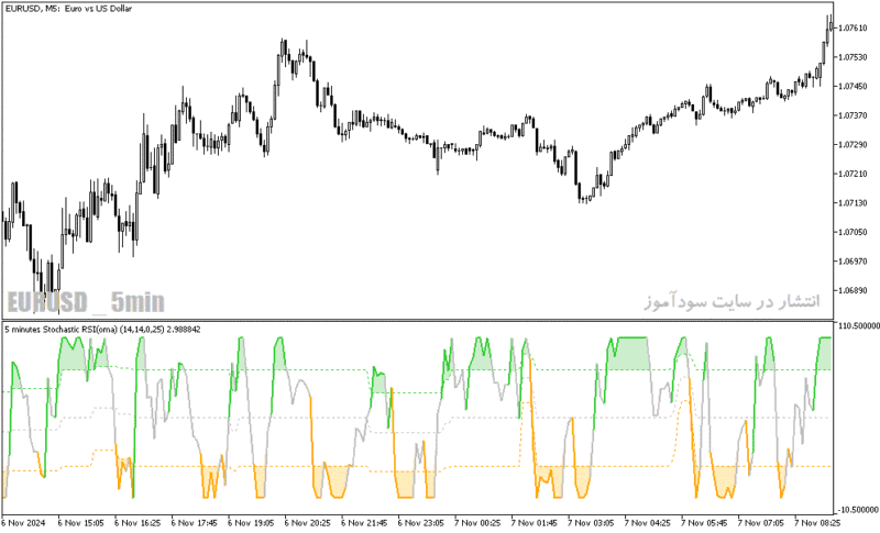 خرید و دانلود دانلود اندیکاتور استوکاستیک ار اس ای برای متاتریدر5 با نام stochastic rsi oma - تصویر 4