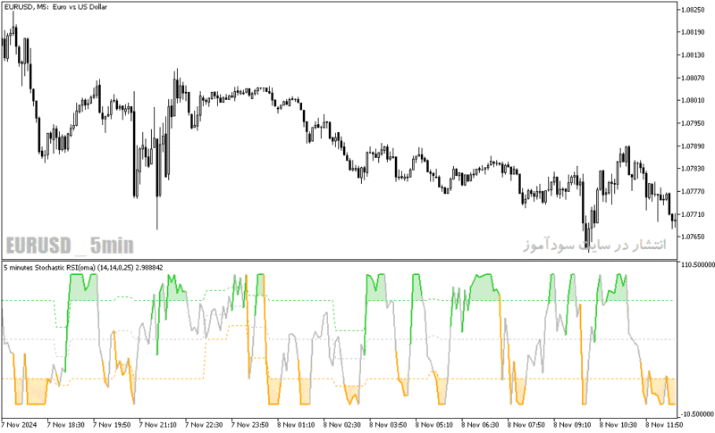 خرید و دانلود دانلود اندیکاتور استوکاستیک ار اس ای برای متاتریدر5 با نام stochastic rsi oma - تصویر 5