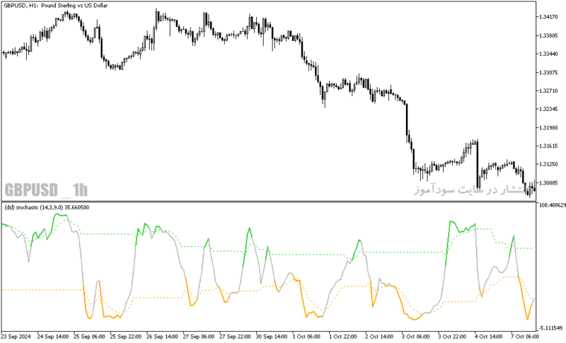 خرید و دانلود دانلود اندیکاتور استوکاستیک برای متاتریدر5 با نام dsl stochastic - تصویر 5