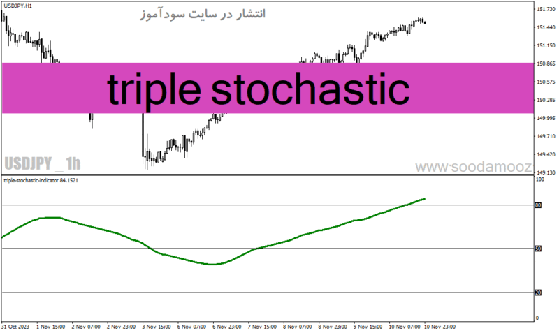 خرید و دانلود دانلود اندیکاتور استوکاستیک در فارکس برای متاتریدر4 با نام triple stochastic - تصویر 2