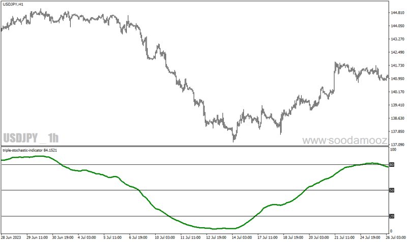 خرید و دانلود دانلود اندیکاتور استوکاستیک در فارکس برای متاتریدر4 با نام triple stochastic - تصویر 3
