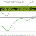 خرید و دانلود دانلود اندیکاتور استوکاستیک در فارکس برای متاتریدر4 با نام triple stochastic indicator