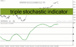 خرید و دانلود دانلود اندیکاتور استوکاستیک در فارکس برای متاتریدر4 با نام triple stochastic indicator