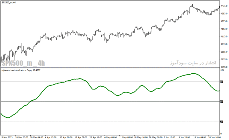 خرید و دانلود دانلود اندیکاتور استوکاستیک در فارکس برای متاتریدر4 با نام triple stochastic indicator - تصویر 4
