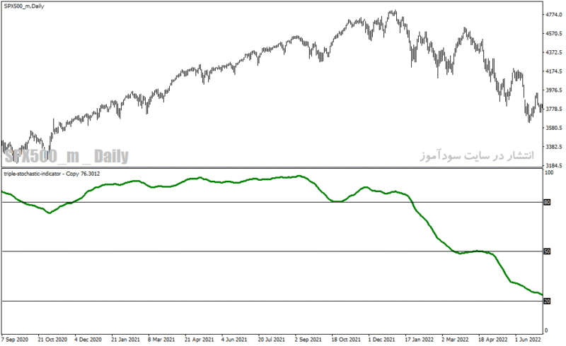 خرید و دانلود دانلود اندیکاتور استوکاستیک در فارکس برای متاتریدر4 با نام triple stochastic indicator - تصویر 5