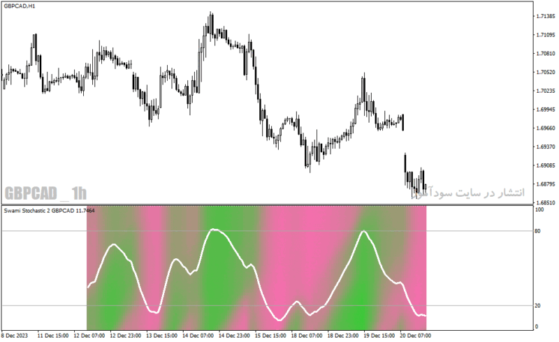 خرید و دانلود دانلود اندیکاتور استوکاستیک فارکس برای متاتریدر4 با نام swami stochastic indicator - تصویر 3