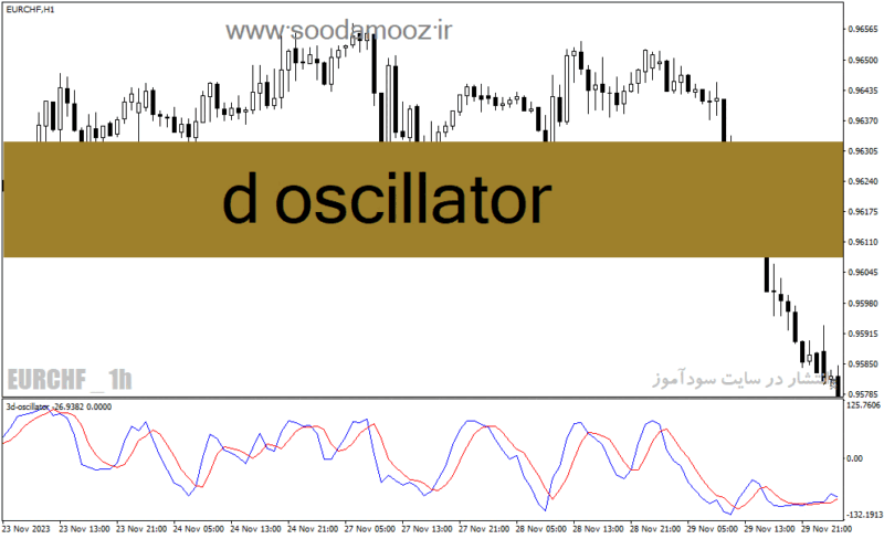 خرید و دانلود دانلود اندیکاتور استوکاستیک آراس آی برای متاتریدر4 با نام d oscillator - تصویر 2