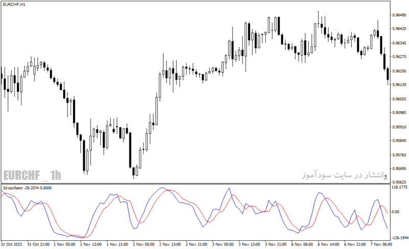 خرید و دانلود دانلود اندیکاتور استوکاستیک آراس آی برای متاتریدر4 با نام d oscillator - تصویر 3