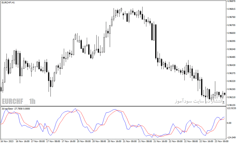 خرید و دانلود دانلود اندیکاتور استوکاستیک آراس آی برای متاتریدر4 با نام d oscillator - تصویر 4