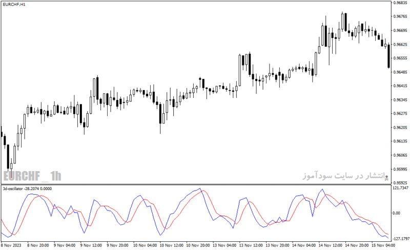 خرید و دانلود دانلود اندیکاتور استوکاستیک آراس آی برای متاتریدر4 با نام d oscillator - تصویر 5