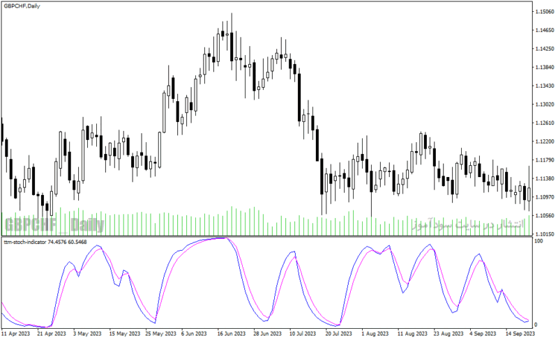 خرید و دانلود دانلود اندیکاتور استوکاستیک فارکس برای متاتریدر4 با نام ttm stoch indicator - تصویر 3