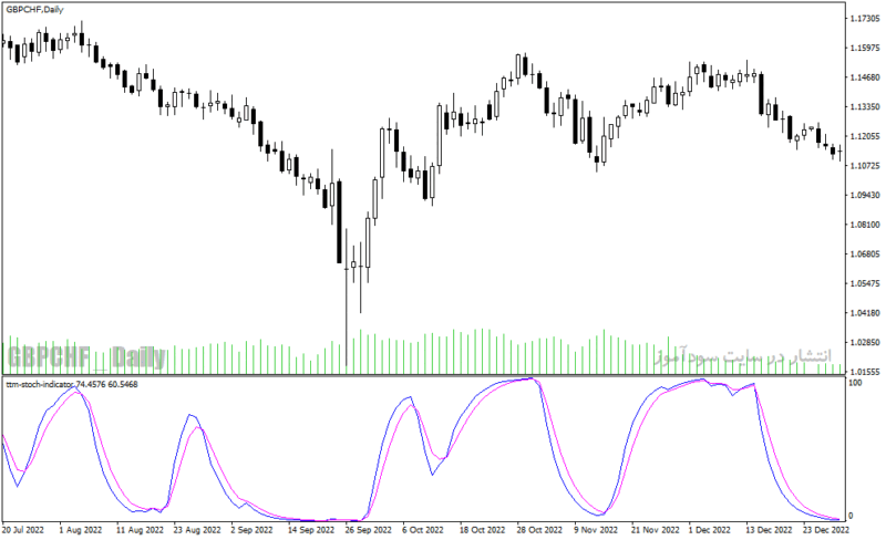 خرید و دانلود دانلود اندیکاتور استوکاستیک فارکس برای متاتریدر4 با نام ttm stoch indicator - تصویر 4