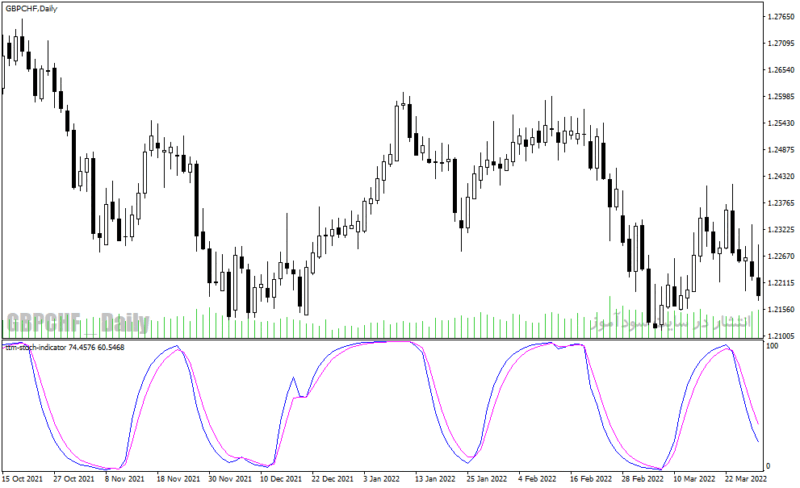 خرید و دانلود دانلود اندیکاتور استوکاستیک فارکس برای متاتریدر4 با نام ttm stoch indicator - تصویر 5