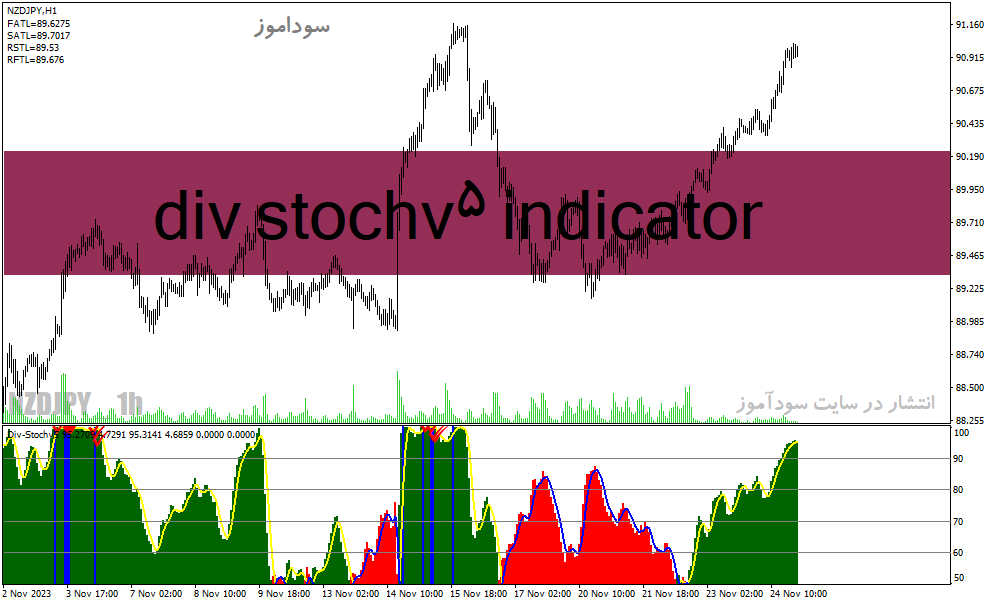 d8aed8b1db8cd8af-d988-d8afd8a7d986d984d988d8af-d8afd8a7d986d984d988d8af-d8a7d986d8afdb8cdaa9d8a7d8aad988d8b1-d8a7d8b3d8aad988daa9d8a7_68e2398aa6d75.gif خرید و دانلود دانلود اندیکاتور استوکاستیک برای متاتریدر4 با نام div stochv5 indicator - تصویر 1
