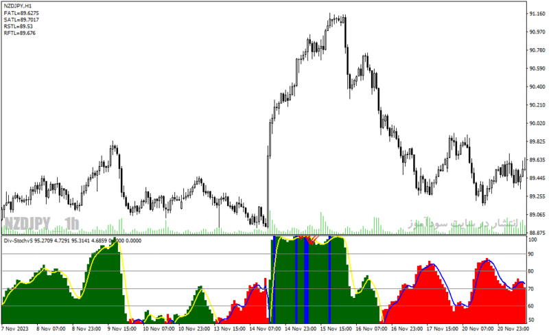 خرید و دانلود دانلود اندیکاتور استوکاستیک برای متاتریدر4 با نام div stochv5 indicator - تصویر 4