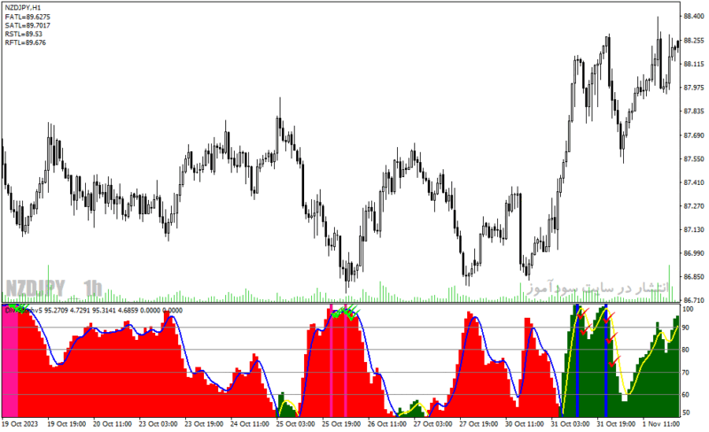 خرید و دانلود دانلود اندیکاتور استوکاستیک برای متاتریدر4 با نام div stochv5 indicator - تصویر 5