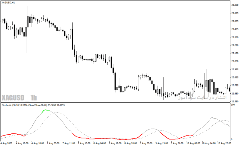 خرید و دانلود دانلود اندیکاتور استوکاستیک در فارکس برای متاتریدر4 با نام color stochastic indicator - تصویر 3