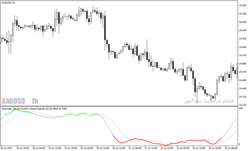 خرید و دانلود دانلود اندیکاتور استوکاستیک در فارکس برای متاتریدر4 با نام color stochastic indicator - تصویر 5