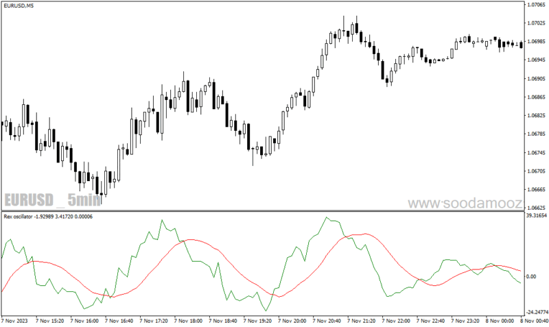 خرید و دانلود دانلود اندیکاتور اسکالپ فارکس برای متاتریدر4 با نام rex oscillator - تصویر 4