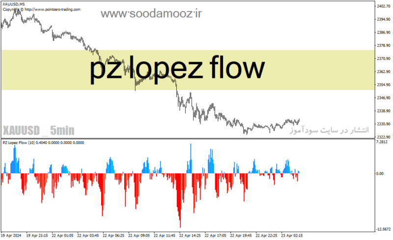 خرید و دانلود دانلود اندیکاتور اسکالپ ارز دیجیتال برای متاتریدر4 با نام pz lopez flow - تصویر 2