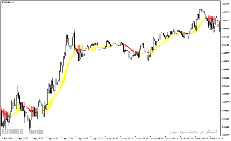 خرید و دانلود دانلود اندیکاتور اسکالپ برای متاتریدر4 با نام ma tenkan mtf indicator - تصویر 5