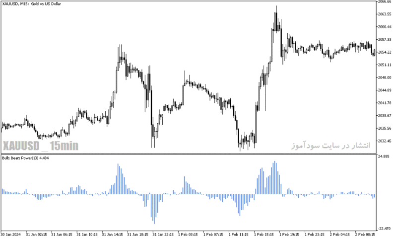 خرید و دانلود دانلود اندیکاتور اسکالپ طلا برای متاتریدر5 با نام bulls bears power - تصویر 3