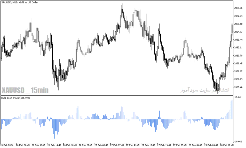 خرید و دانلود دانلود اندیکاتور اسکالپ طلا برای متاتریدر5 با نام bulls bears power - تصویر 4