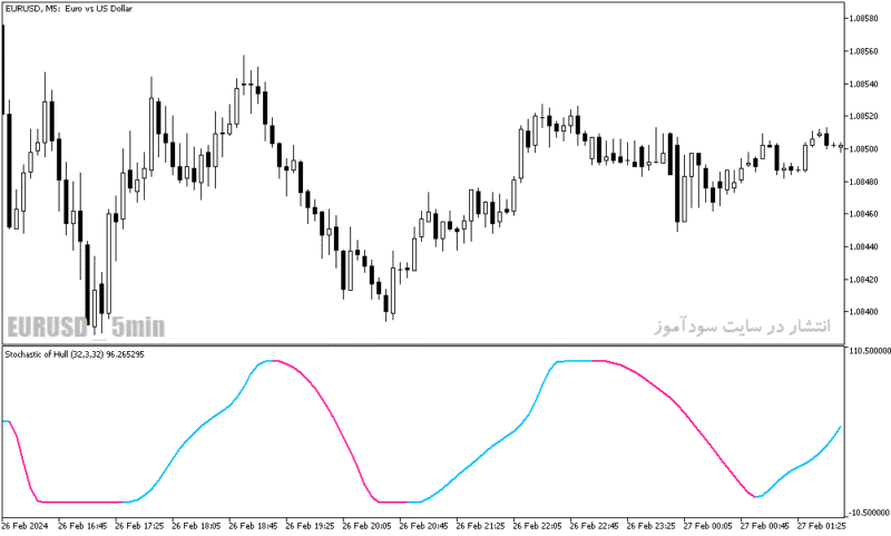 خرید و دانلود دانلود اندیکاتور اسکالپ متاتریدر5 با نام stochastic of hull - تصویر 3