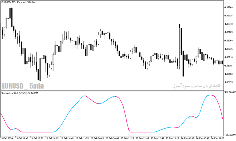 خرید و دانلود دانلود اندیکاتور اسکالپ متاتریدر5 با نام stochastic of hull - تصویر 4
