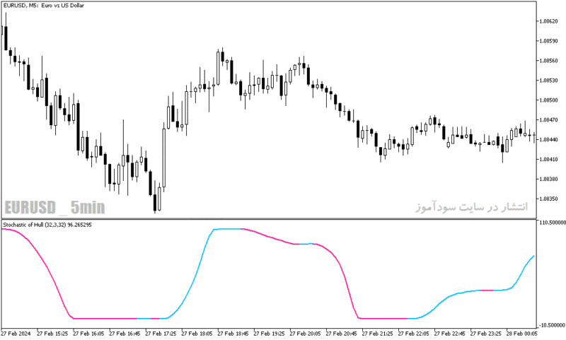 خرید و دانلود دانلود اندیکاتور اسکالپ متاتریدر5 با نام stochastic of hull - تصویر 5