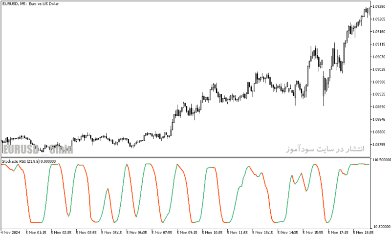 خرید و دانلود دانلود اندیکاتور اسکالپ متاتریدر5 با نام sve stochasticrsi - تصویر 3