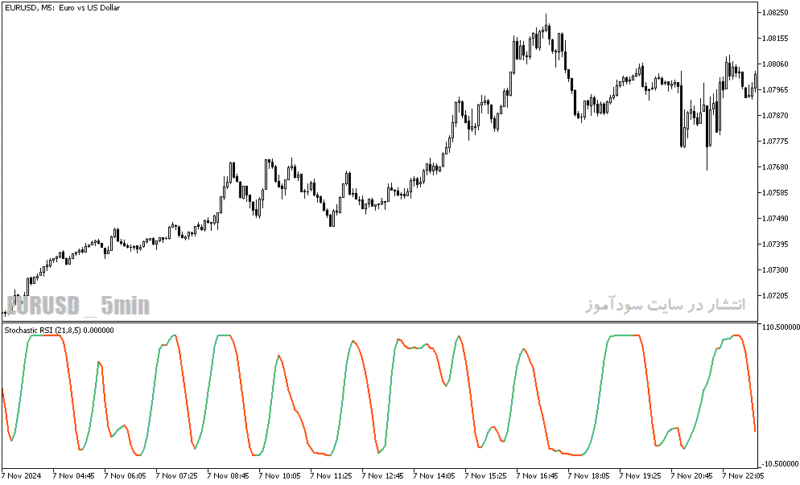خرید و دانلود دانلود اندیکاتور اسکالپ متاتریدر5 با نام sve stochasticrsi - تصویر 5