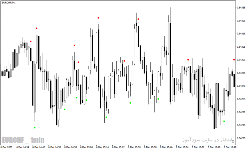 خرید و دانلود دانلود اندیکاتور اسکالپ طلا برای متاتریدر4 با نام 60 second trading signals - تصویر 3